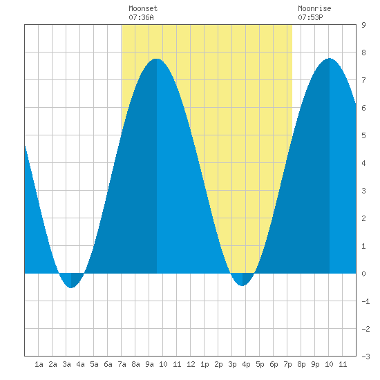 Lucy Point Creek entrance tide chart for Wednesday, September 18, 2024