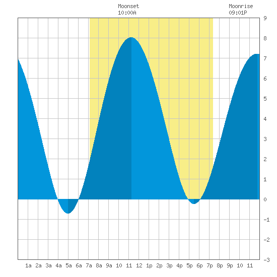 Lucy Point Creek entrance tide chart for Friday, September 20, 2024