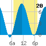 Lucy Point Creek entrance tide chart for Friday, September 20, 2024
