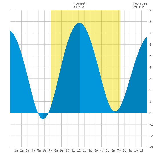 Lucy Point Creek entrance tide chart for Saturday, September 21, 2024