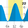 Lucy Point Creek entrance tide chart for Sunday, September 22, 2024