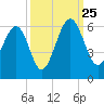 Lucy Point Creek entrance tide chart for Wednesday, September 25, 2024