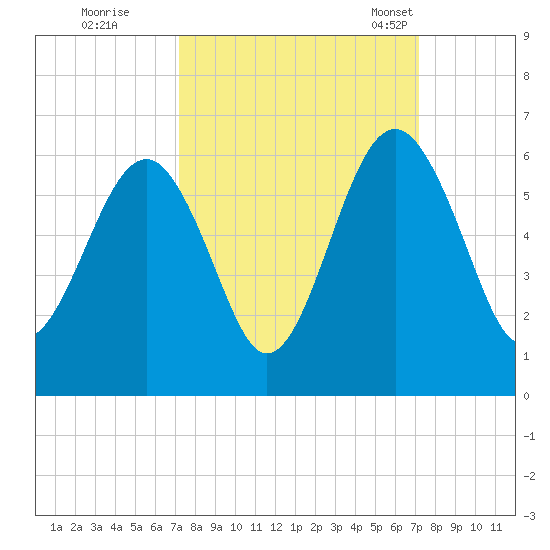 Lucy Point Creek entrance tide chart for Friday, September 27, 2024