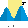 Lucy Point Creek entrance tide chart for Friday, September 27, 2024
