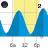 Lucy Point Creek entrance tide chart for Monday, September 2, 2024