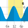 Lucy Point Creek entrance tide chart for Friday, September 6, 2024
