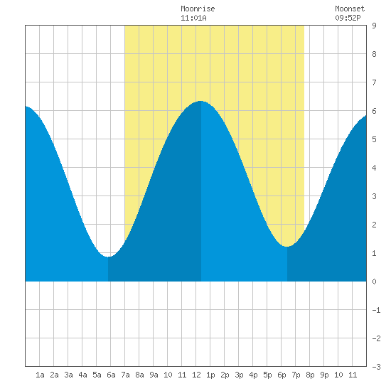 Lucy Point Creek entrance tide chart for Saturday, September 7, 2024