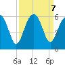 Lucy Point Creek entrance tide chart for Saturday, September 7, 2024