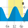 Lucy Point Creek entrance tide chart for Sunday, September 8, 2024
