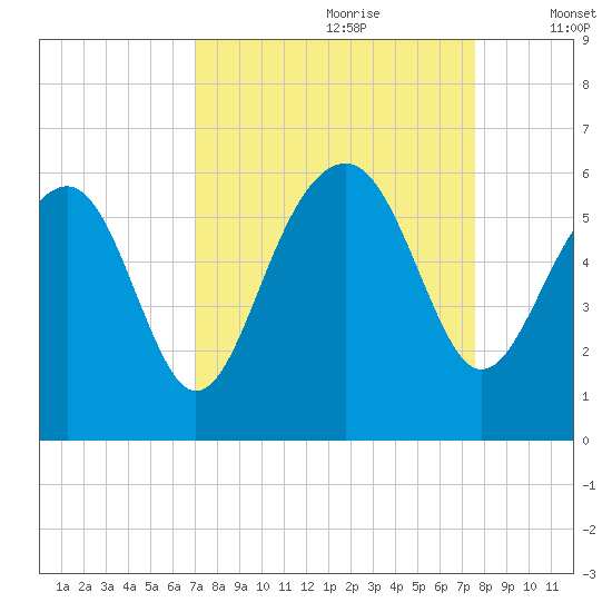 Lucy Point Creek entrance tide chart for Monday, September 9, 2024