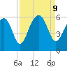 Lucy Point Creek entrance tide chart for Monday, September 9, 2024