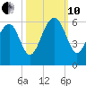 Lucy Point Creek entrance tide chart for Thursday, October 10, 2024