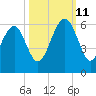 Lucy Point Creek entrance tide chart for Friday, October 11, 2024