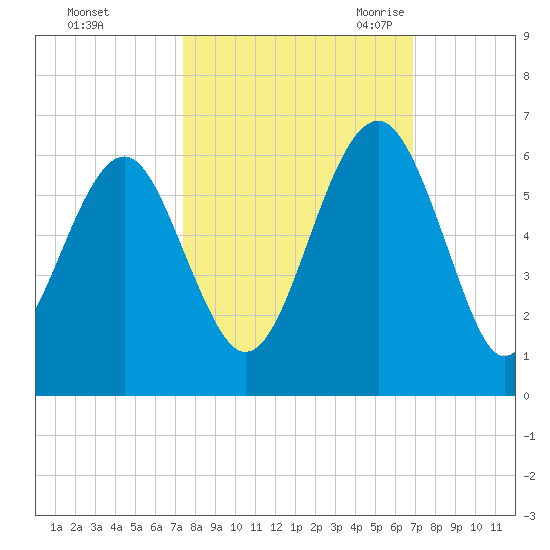 Lucy Point Creek entrance tide chart for Saturday, October 12, 2024
