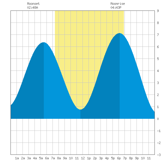 Lucy Point Creek entrance tide chart for Sunday, October 13, 2024