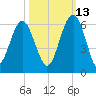 Lucy Point Creek entrance tide chart for Sunday, October 13, 2024