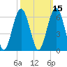 Lucy Point Creek entrance tide chart for Tuesday, October 15, 2024