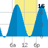 Lucy Point Creek entrance tide chart for Wednesday, October 16, 2024