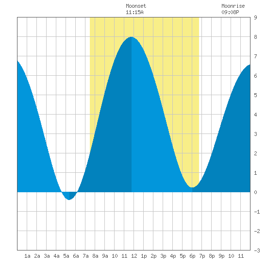 Lucy Point Creek entrance tide chart for Sunday, October 20, 2024