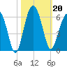Lucy Point Creek entrance tide chart for Sunday, October 20, 2024
