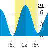 Lucy Point Creek entrance tide chart for Monday, October 21, 2024