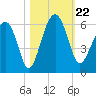 Lucy Point Creek entrance tide chart for Tuesday, October 22, 2024