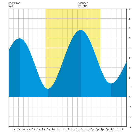 Lucy Point Creek entrance tide chart for Wednesday, October 23, 2024