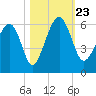 Lucy Point Creek entrance tide chart for Wednesday, October 23, 2024