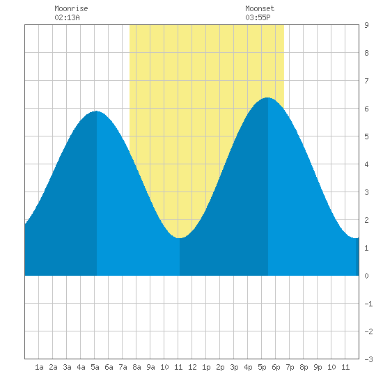 Lucy Point Creek entrance tide chart for Saturday, October 26, 2024