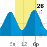Lucy Point Creek entrance tide chart for Saturday, October 26, 2024