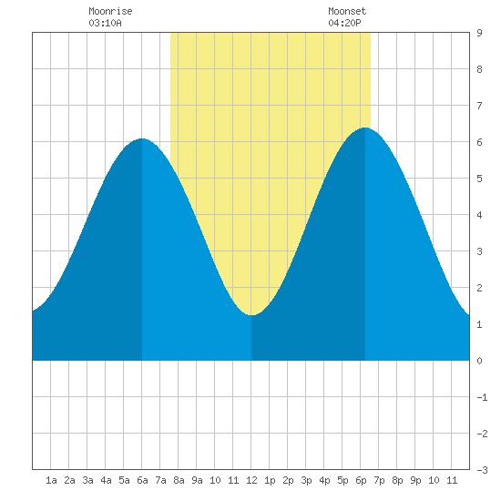 Lucy Point Creek entrance tide chart for Sunday, October 27, 2024