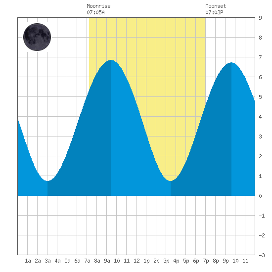 Lucy Point Creek entrance tide chart for Wednesday, October 2, 2024