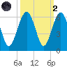 Lucy Point Creek entrance tide chart for Wednesday, October 2, 2024