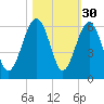 Lucy Point Creek entrance tide chart for Wednesday, October 30, 2024