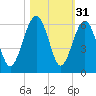 Lucy Point Creek entrance tide chart for Thursday, October 31, 2024
