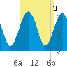 Lucy Point Creek entrance tide chart for Thursday, October 3, 2024