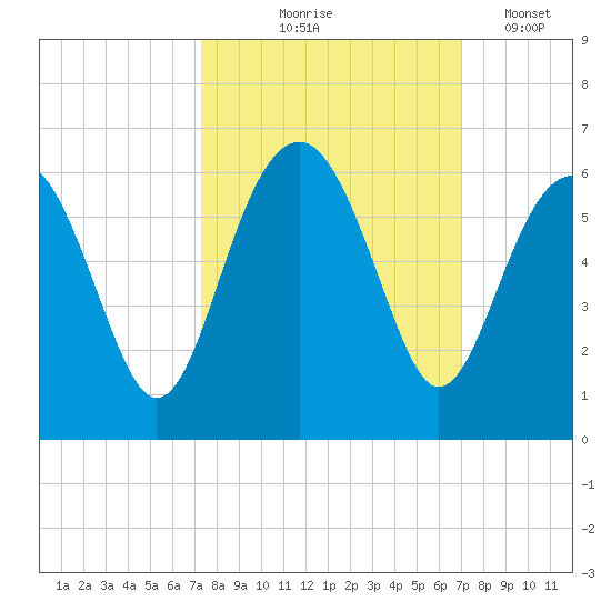 Lucy Point Creek entrance tide chart for Sunday, October 6, 2024