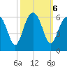 Lucy Point Creek entrance tide chart for Sunday, October 6, 2024