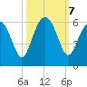 Lucy Point Creek entrance tide chart for Monday, October 7, 2024