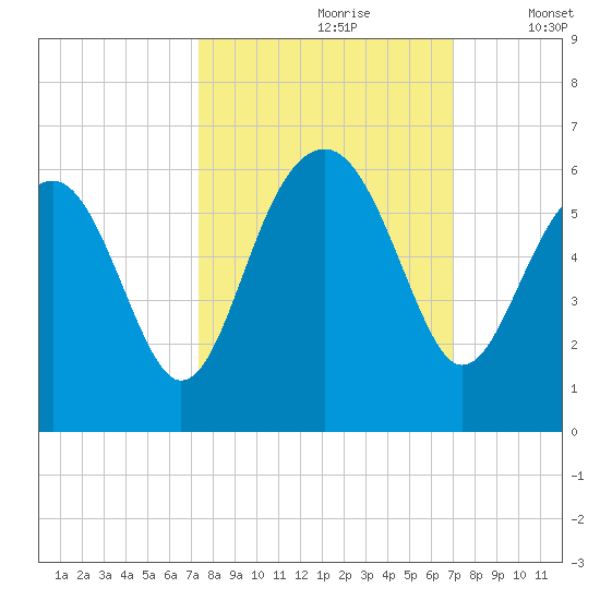 Lucy Point Creek entrance tide chart for Tuesday, October 8, 2024