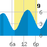Lucy Point Creek entrance tide chart for Wednesday, October 9, 2024