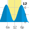 Lucy Point Creek entrance tide chart for Tuesday, November 12, 2024
