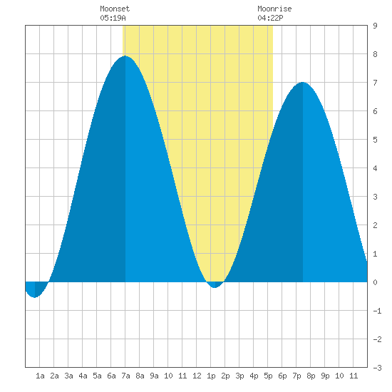 Lucy Point Creek entrance tide chart for Thursday, November 14, 2024