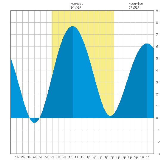 Lucy Point Creek entrance tide chart for Monday, November 18, 2024