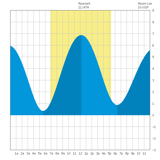 Lucy Point Creek entrance tide chart for Wednesday, November 20, 2024