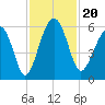 Lucy Point Creek entrance tide chart for Wednesday, November 20, 2024