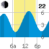 Lucy Point Creek entrance tide chart for Friday, November 22, 2024