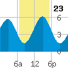 Lucy Point Creek entrance tide chart for Saturday, November 23, 2024