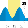 Lucy Point Creek entrance tide chart for Monday, November 25, 2024