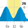 Lucy Point Creek entrance tide chart for Tuesday, November 26, 2024